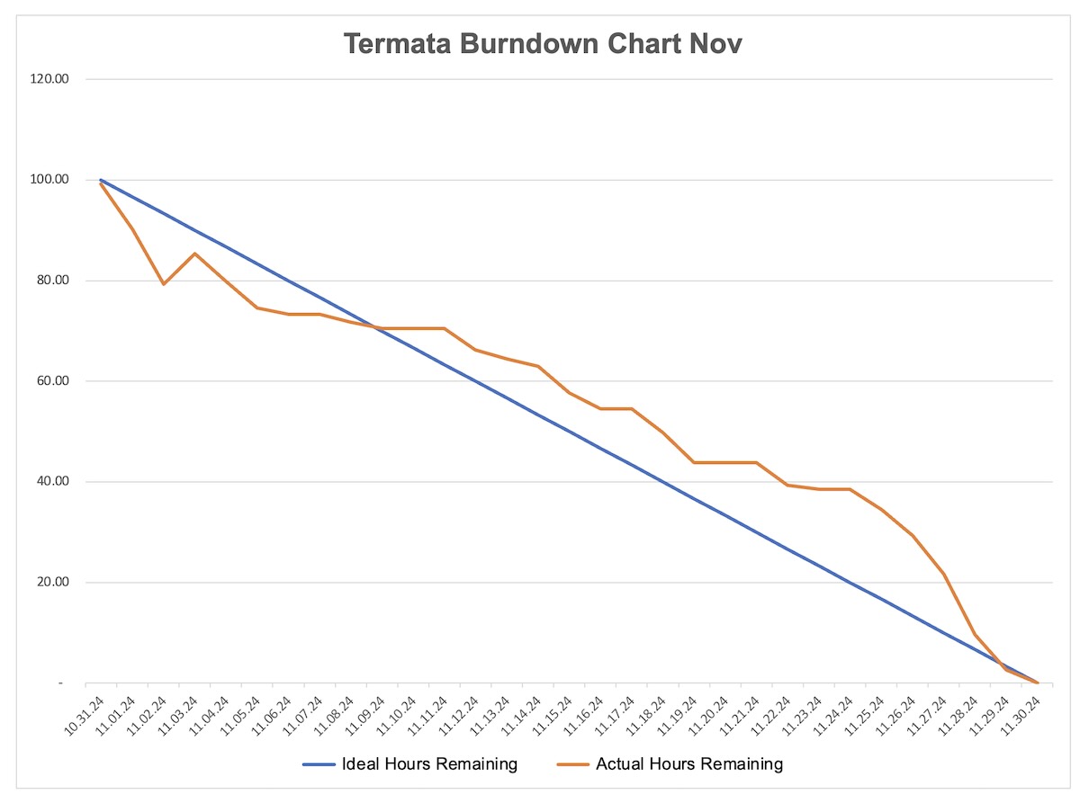 Burndown Chart showing capacity usage for one month