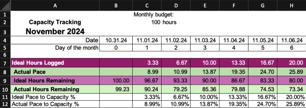 Data table used to create the capacity burndown chart