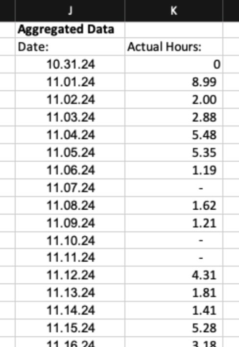 Daily totals of hours logged have to be calculated in order to build a burndown chart for day-to-day monitoring.
