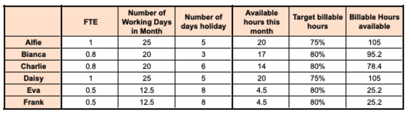 Individual availability per resource Table showing the individual availability of each agency team member. This table is to be created for each month.