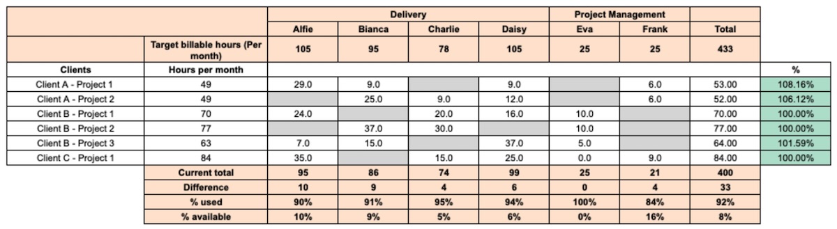 Planned time allocation per team member and project Table showing the team allocation per project and client for a specific month. This overview is helpful to check if we are meeting our billable hours target.