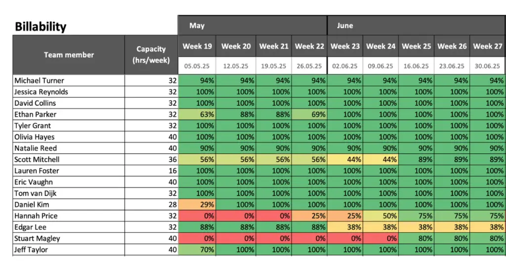 Billability utilization report