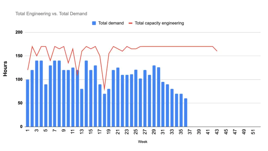 A capacity versus demand report compares the available team capacity with the actual project demand.