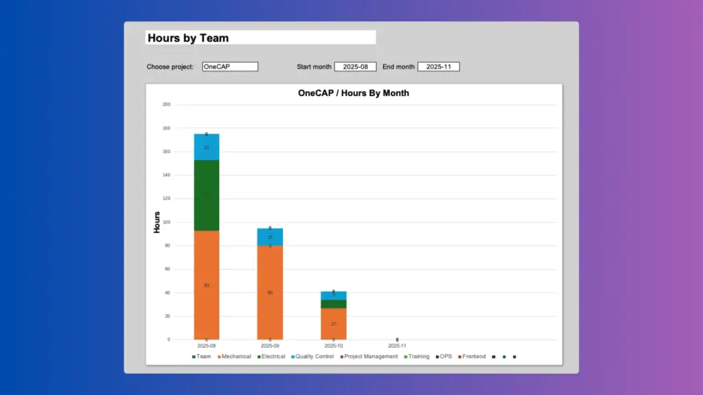 Compare distribution of project hours by team with the capacity vs. demand tracker