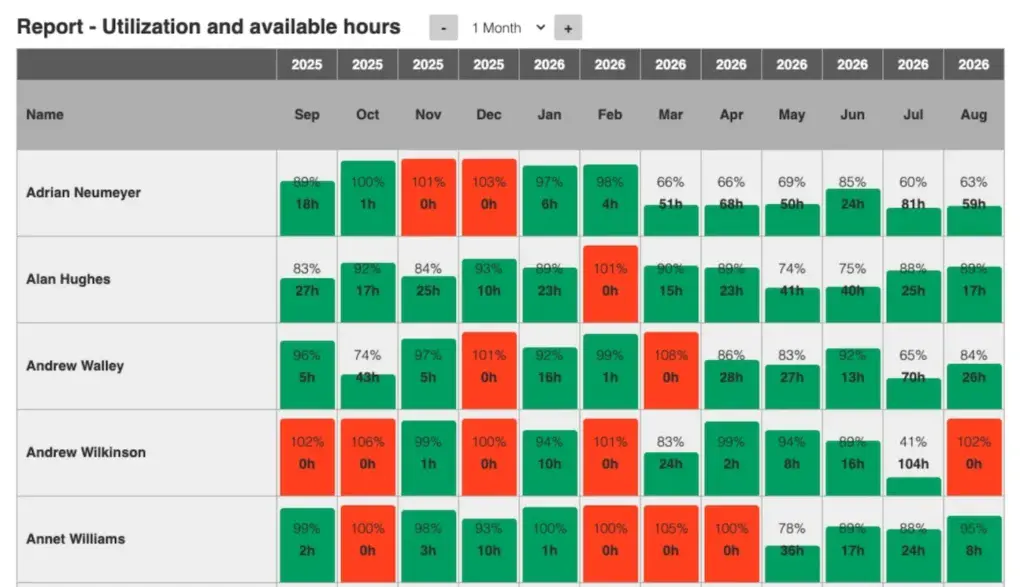 The utilization report gives you a quick view on team utilization, helping you allocate work without overloading team members.
