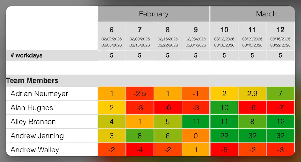Heatmap showing each person’s available hours by week, highlighting upcoming over- and under-utilization to help you adjust allocations early.