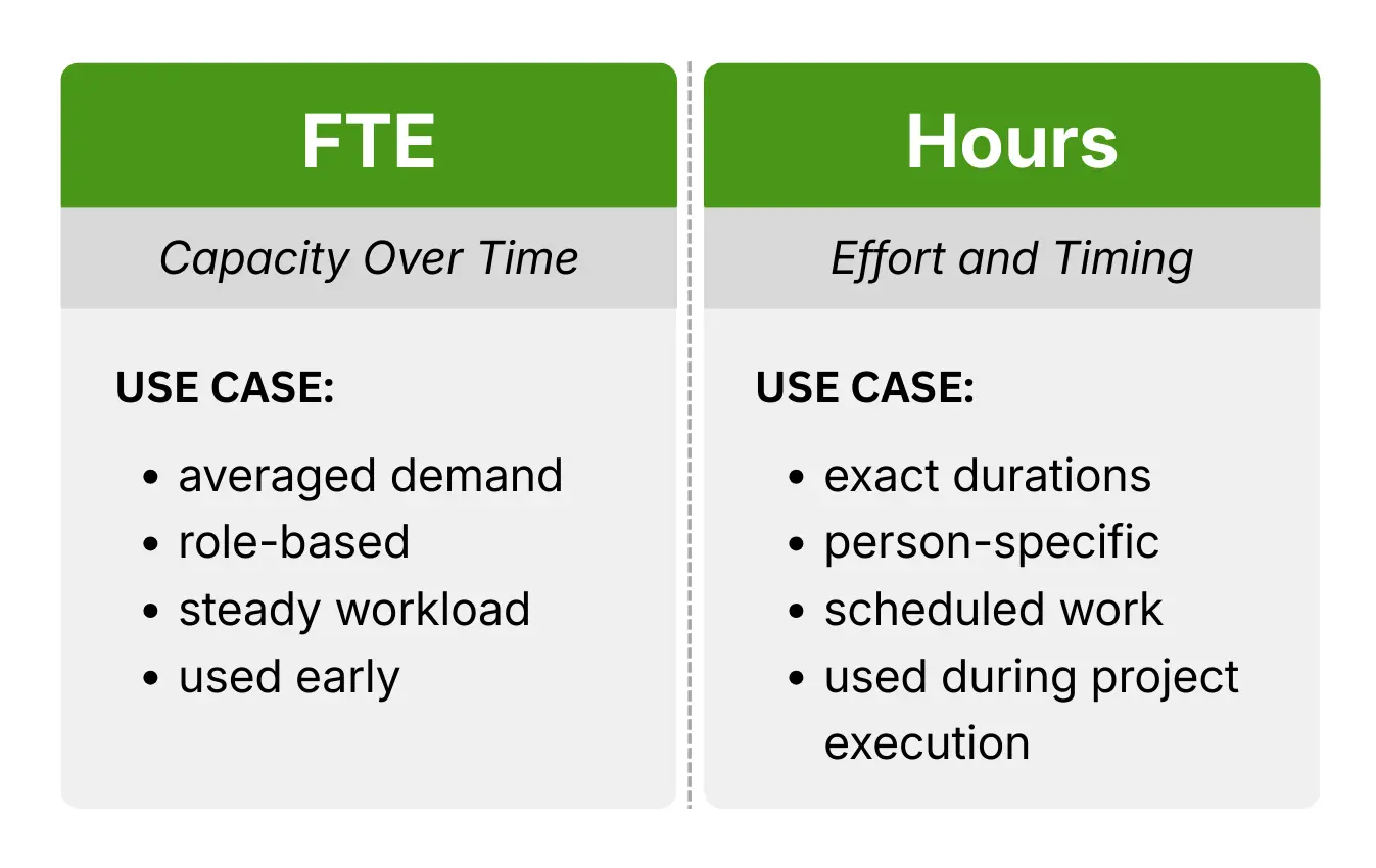 Visual explaining when to use FTE or Hours for project resource planning.