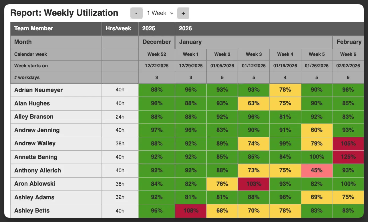 The built-in team utilization report shows utilization levels for each team member and week.
