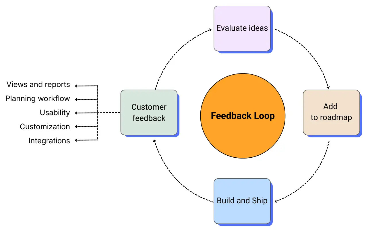 Feedback loop: Caperity is a resource planning software that keeps evolving through customer feedback and regular updates.