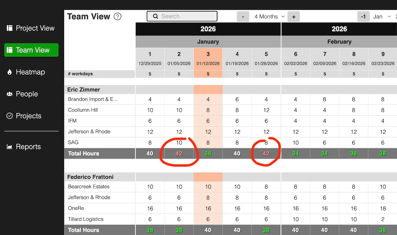 View showing team resource allocation across weeks, with team members assigned to multiple projects. The view highlights overload and unused capacity through simple color coding.