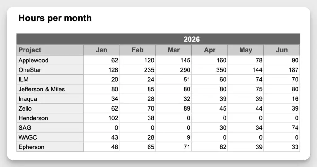 Report showing scheduled hours per project across months.