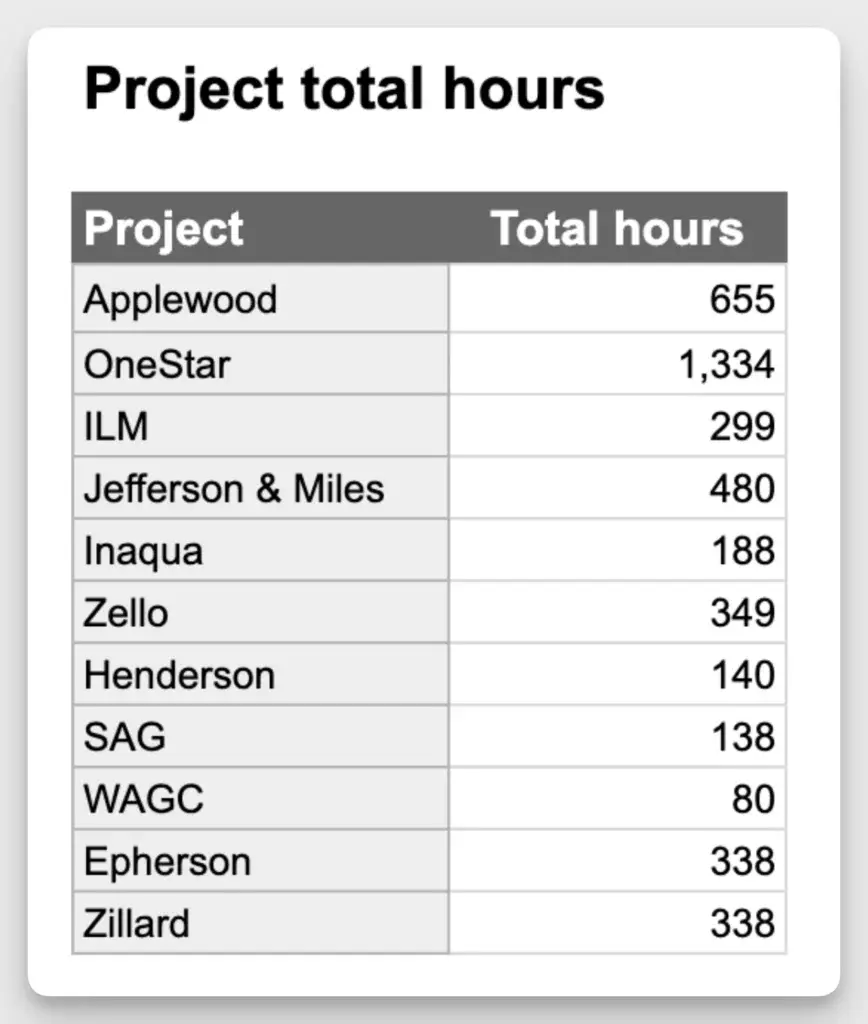 Report showing total hours per project.