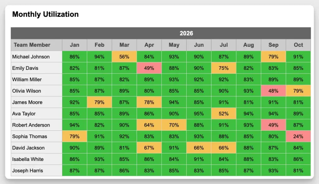 Caperity includes also a monthly team utilization report, showing team member utilization across months. This helps to achieve billability targets and avoid overload.
