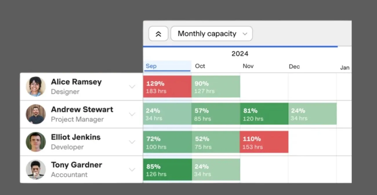 Harvest and Forecast are two separate tools working together. They combine time-tracking and resource planning.