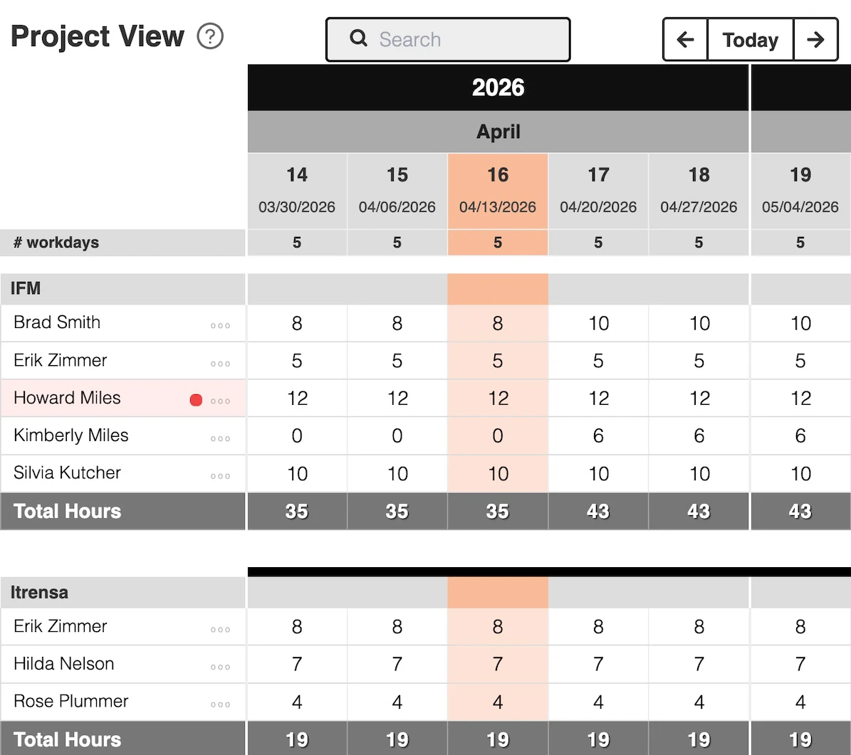 Caperity lets you easily plan resource allocation for multiple projects.