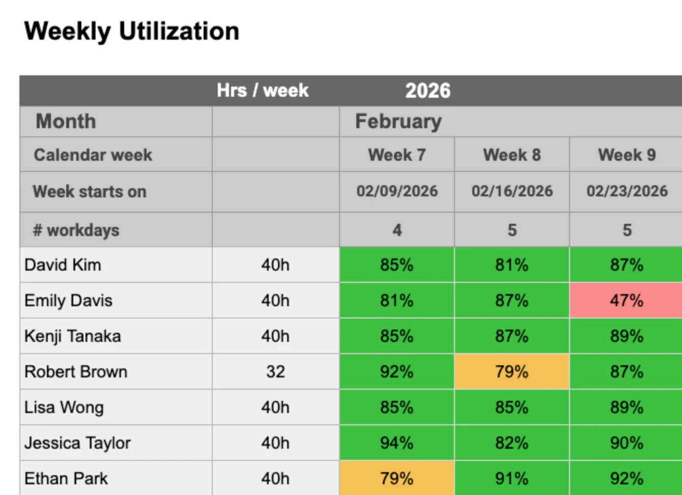 Automatically track team utilization inside Caperity.