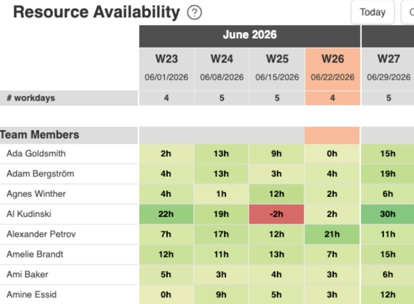 See team member availability across weeks. Values shown are available hours per team member.