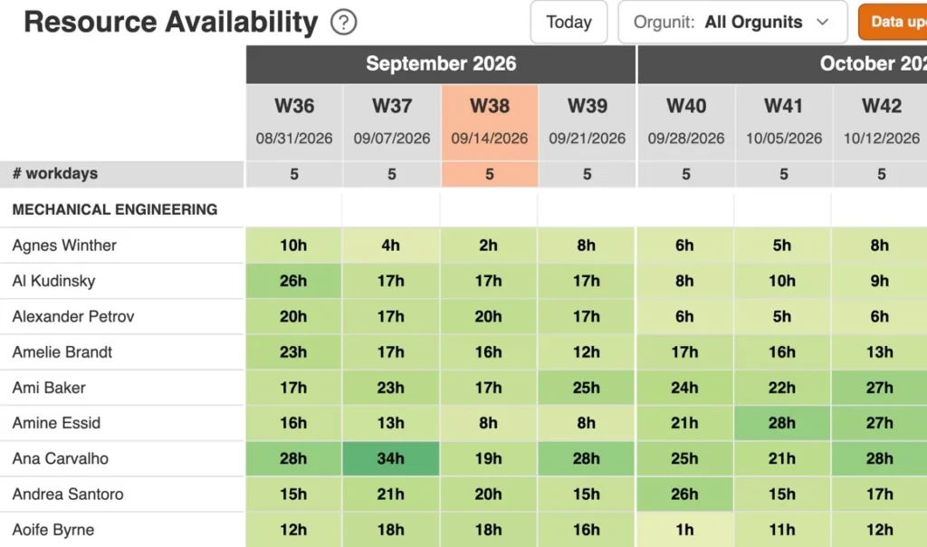 Caperity provides a realtime view of team bandwidth and team absorption across projects and departments.
