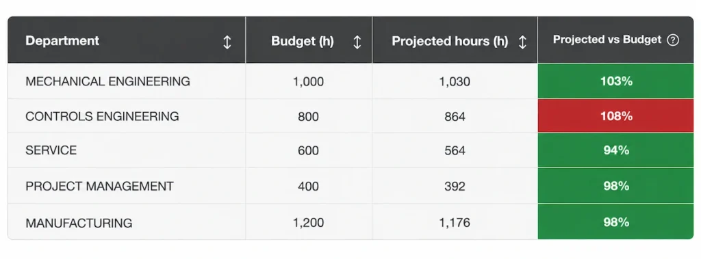 Set labor budgets per department and track actual hours spent against budgets. Caperity streamlines the process to a degree where manufacturers can switch to weekly reviews to catch cost overruns.