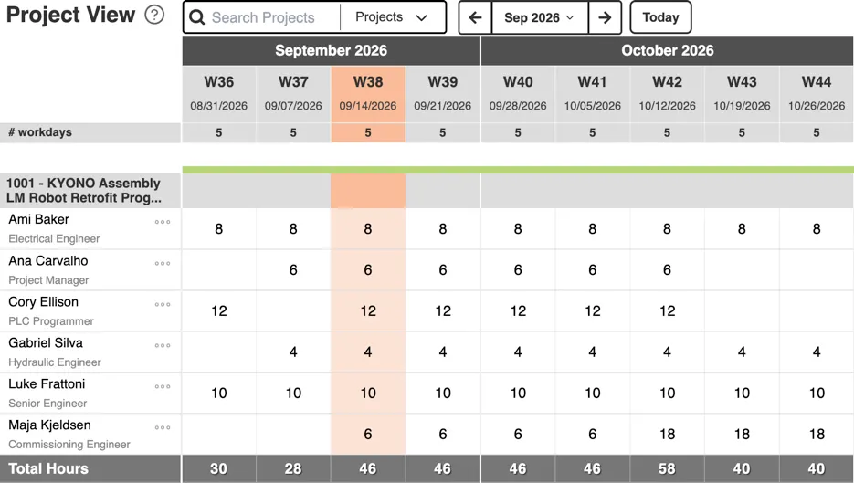 Caperity lets managers easily enter project forecasts for their team. The planning data is immediately visible across the organization.